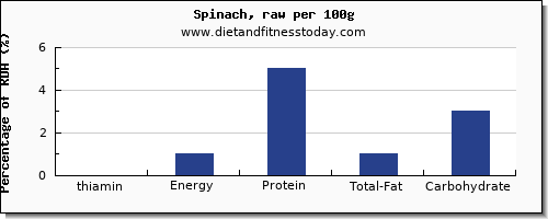 thiamin and nutrition facts in thiamine in spinach per 100g